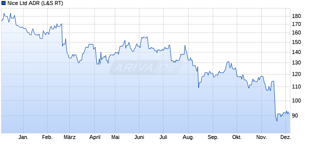Nice Aktie (ADR) Chart