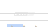 Nice Ltd ADR Chart