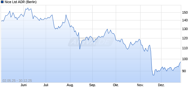 Nice Aktie (ADR) Chart