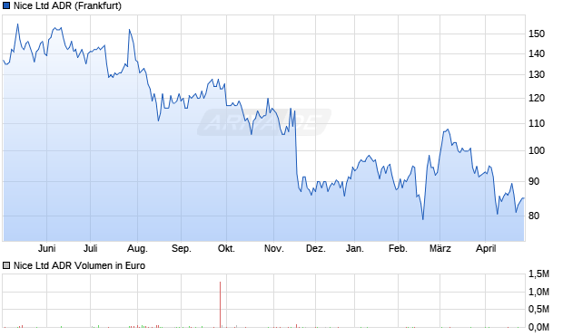 Nice Aktie (ADR) Chart