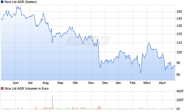 Nice Aktie (ADR) Chart