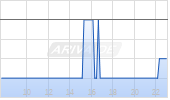 Nice Ltd ADR Chart