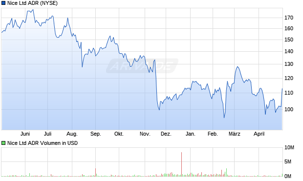 Nice Aktie (ADR) Chart