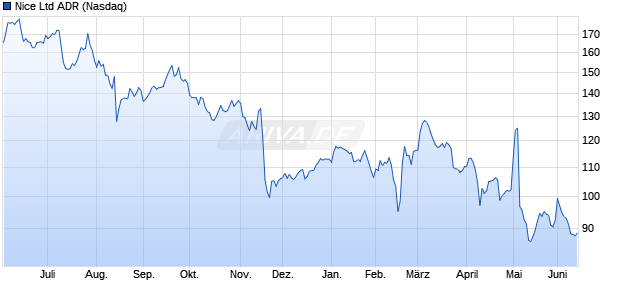 Nice Aktie (ADR) Chart