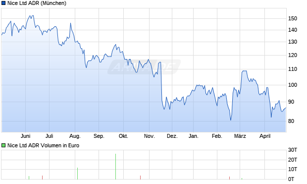 Nice Aktie (ADR) Chart