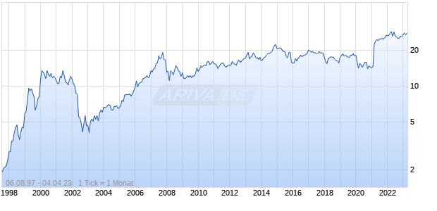 Shaw Communications Chart