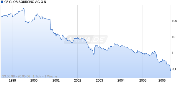 CE GLOB.SOURCING AG O.N Chart