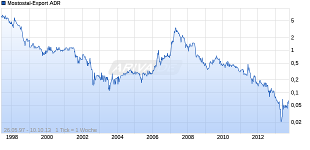 Mostostal-Export ADR Chart