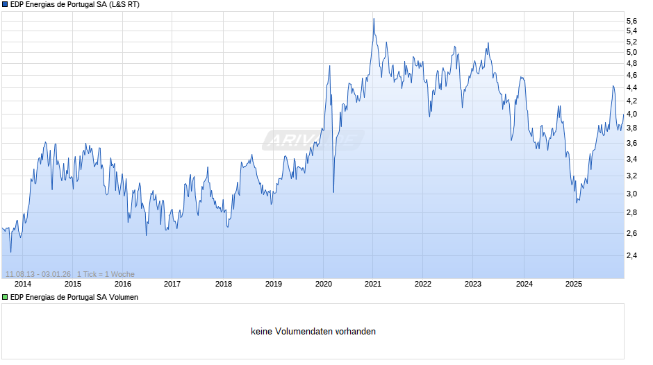 EDP Energias de Portugal Chart