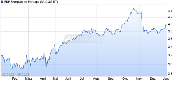 EDP Energias de Portugal Aktie Chart