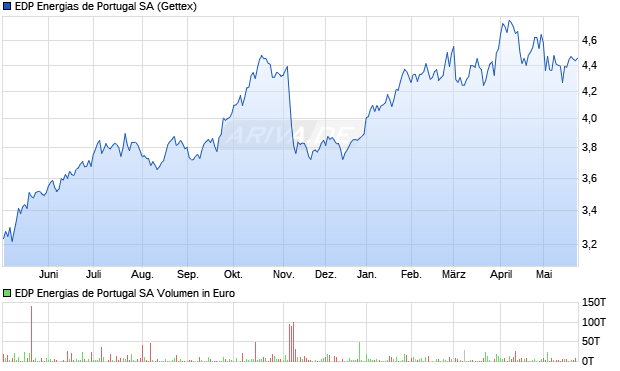 EDP Energias de Portugal Aktie Chart