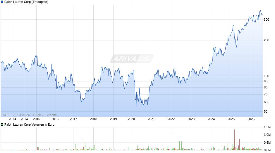 Ralph Lauren Chart
