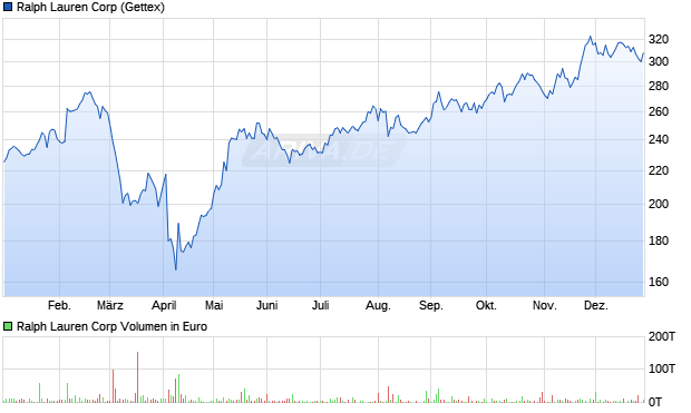 Ralph Lauren Aktie Chart
