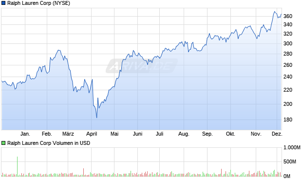 Ralph Lauren Aktie Chart