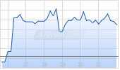 Ralph Lauren Corp Chart