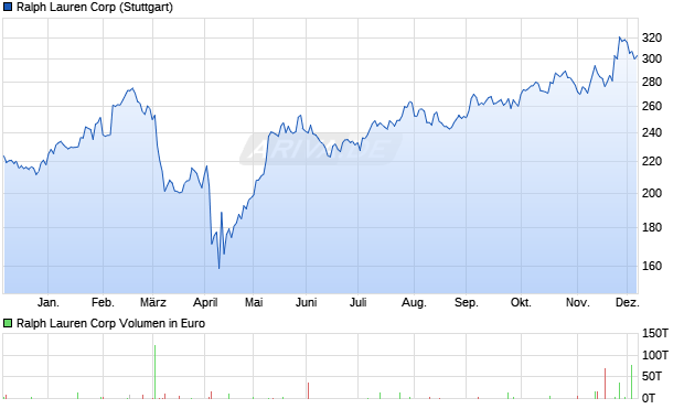 Ralph Lauren Aktie Chart