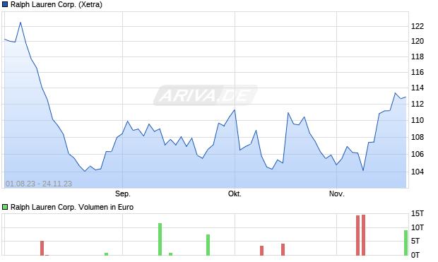 Ralph Lauren Corp. Aktie Chart
