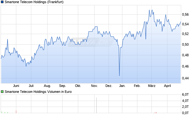 Smartone Telecom Holdings Aktie Chart