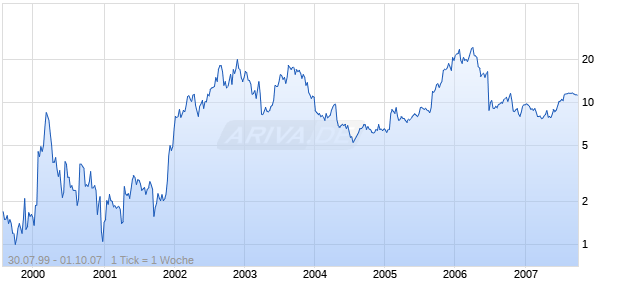 NEOWARE INC Chart