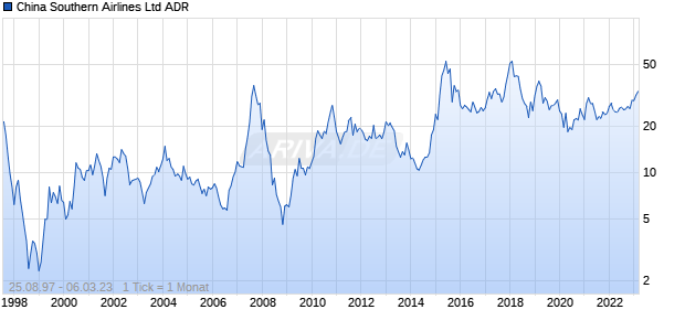 China Southern Airlines Ltd ADR Chart