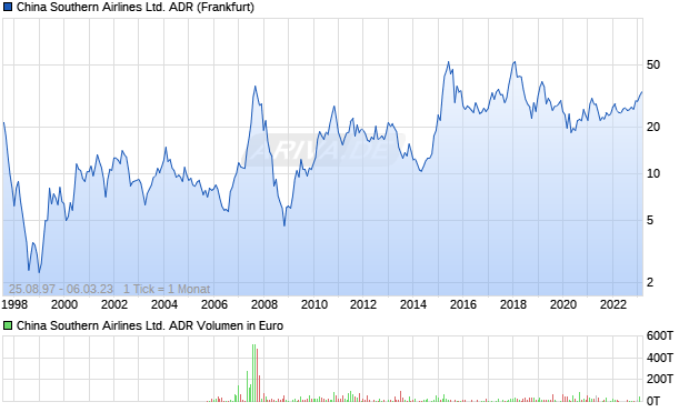 China Southern Airlines Ltd. ADR Aktie Chart