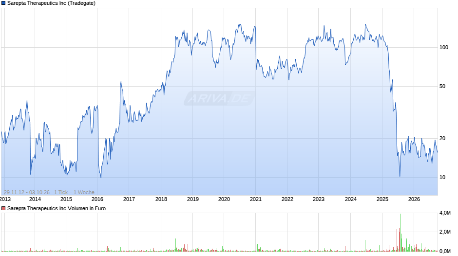 Sarepta Therapeutics Chart