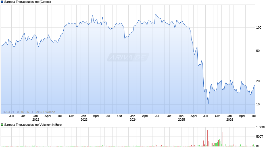 Sarepta Therapeutics Chart