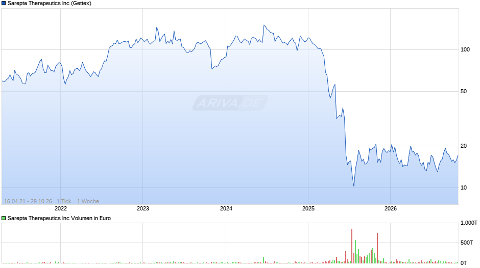 Sarepta Therapeutics Chart