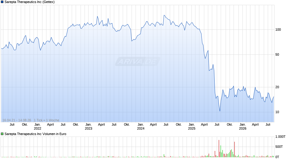 Sarepta Therapeutics Chart