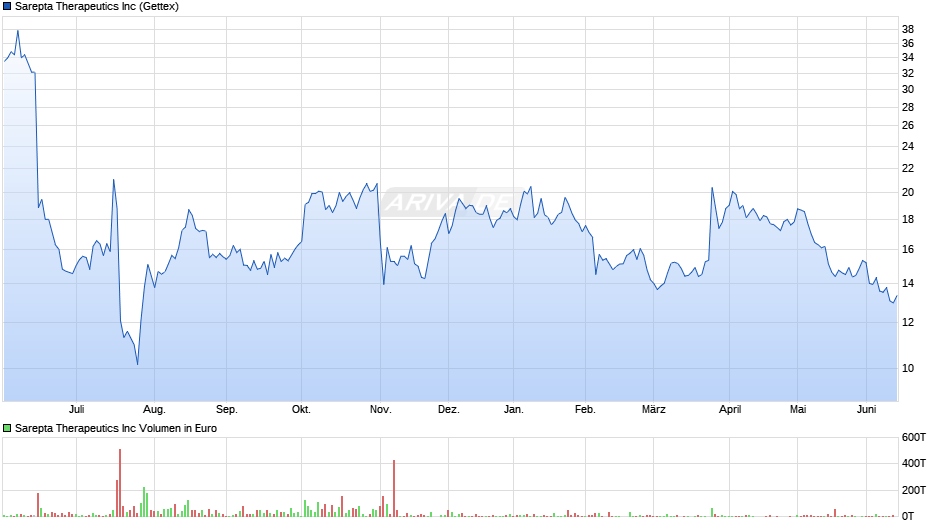 Sarepta Therapeutics Chart