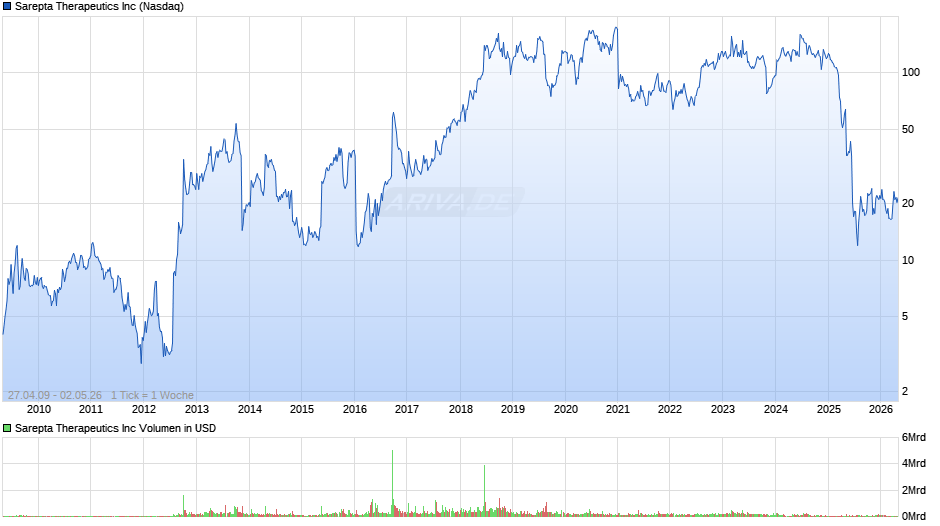 Sarepta Therapeutics Chart