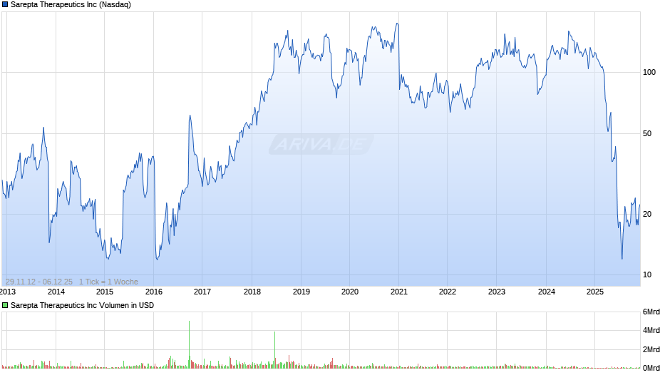 Sarepta Therapeutics Chart