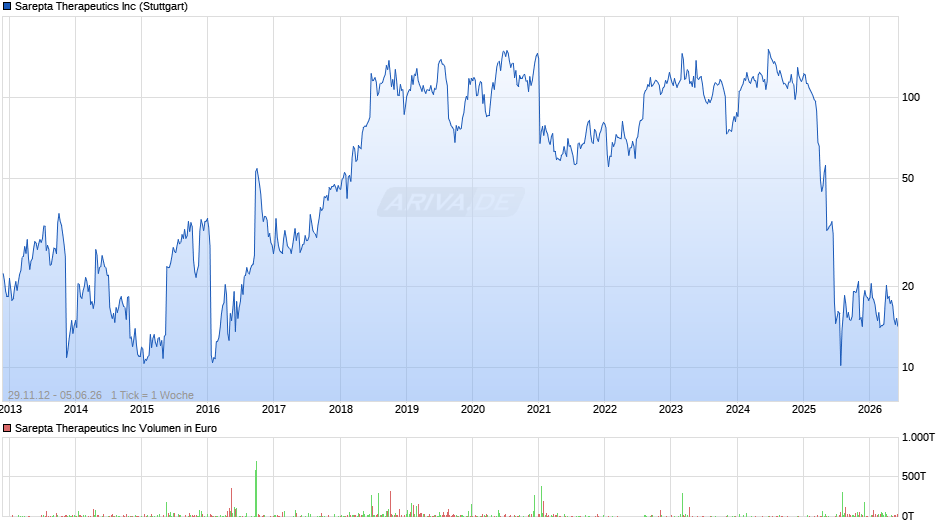 Sarepta Therapeutics Chart