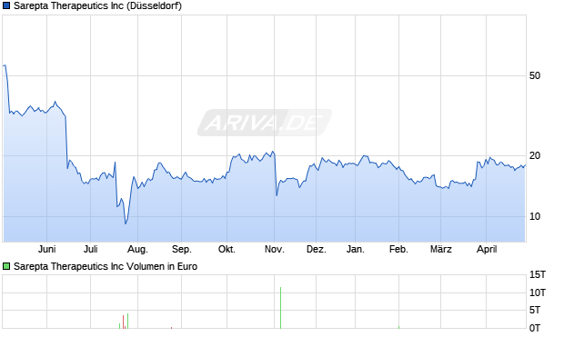 Sarepta Therapeutics Aktie Chart