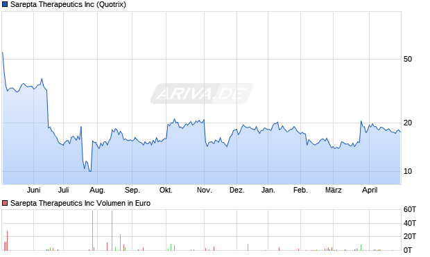 Sarepta Therapeutics Aktie Chart