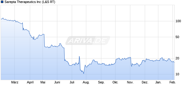 Sarepta Therapeutics Aktie Chart