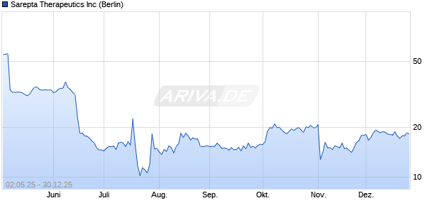 Sarepta Therapeutics Aktie Chart