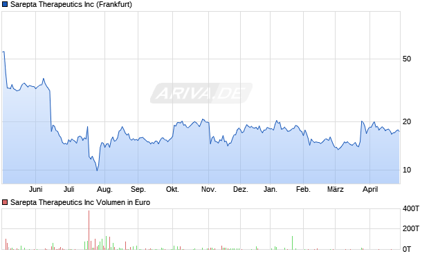Sarepta Therapeutics Aktie Chart