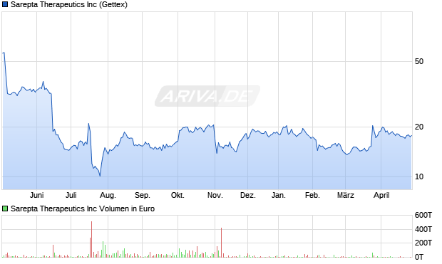 Sarepta Therapeutics Aktie Chart