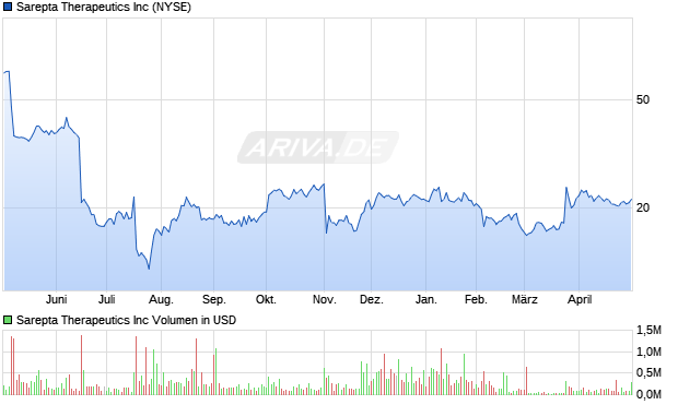 Sarepta Therapeutics Aktie Chart