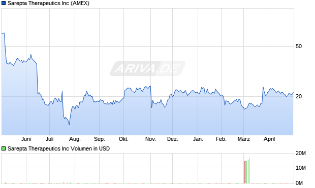 Sarepta Therapeutics Aktie Chart