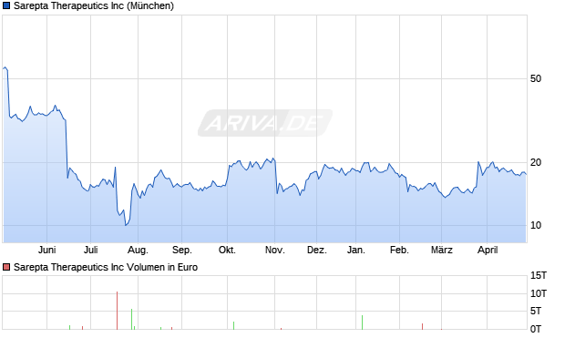 Sarepta Therapeutics Aktie Chart