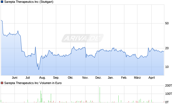 Sarepta Therapeutics Aktie Chart