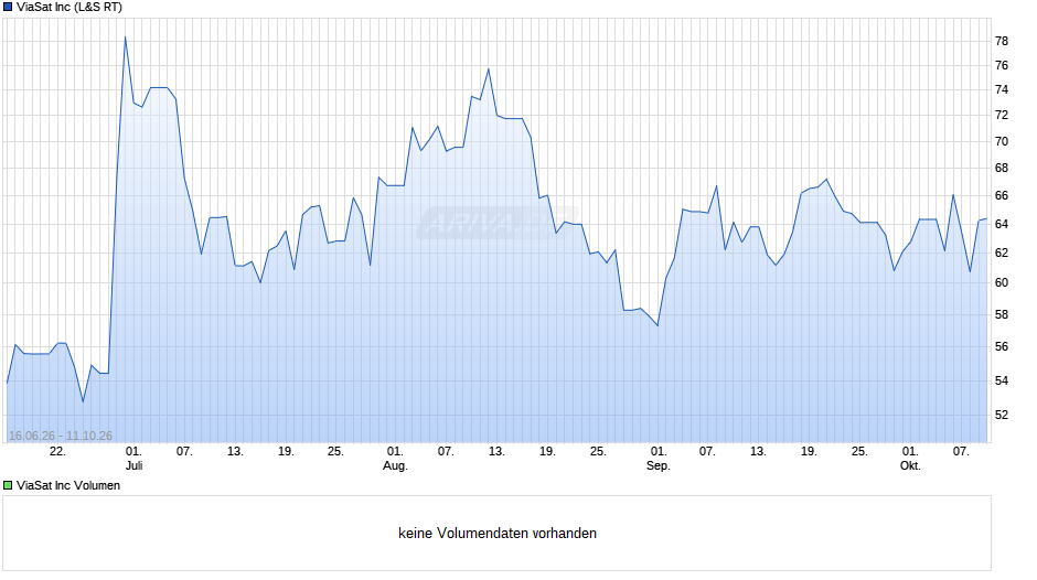 ViaSat Chart