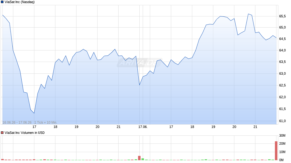 ViaSat Chart