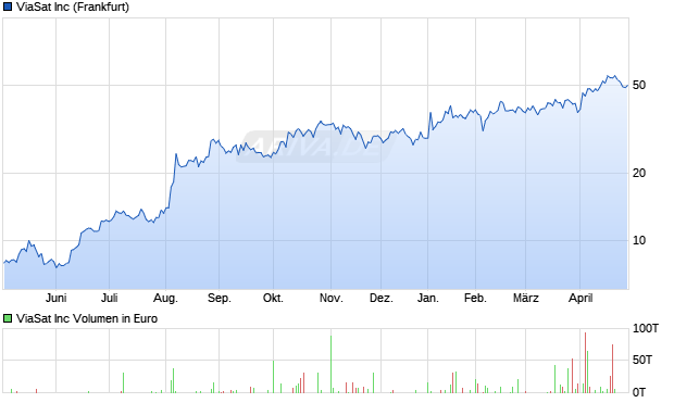 ViaSat Aktie Chart