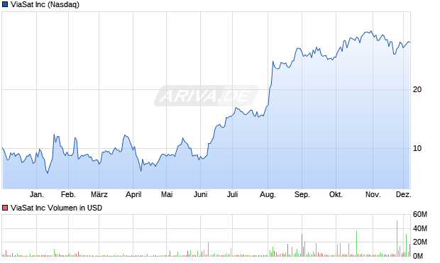 ViaSat Aktie Chart