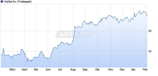 ViaSat Aktie Chart