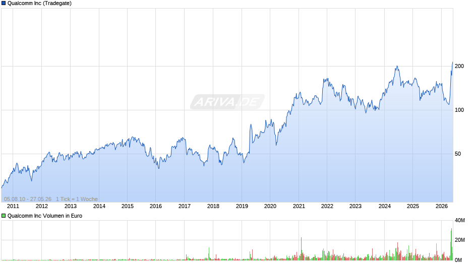 Qualcomm Chart
