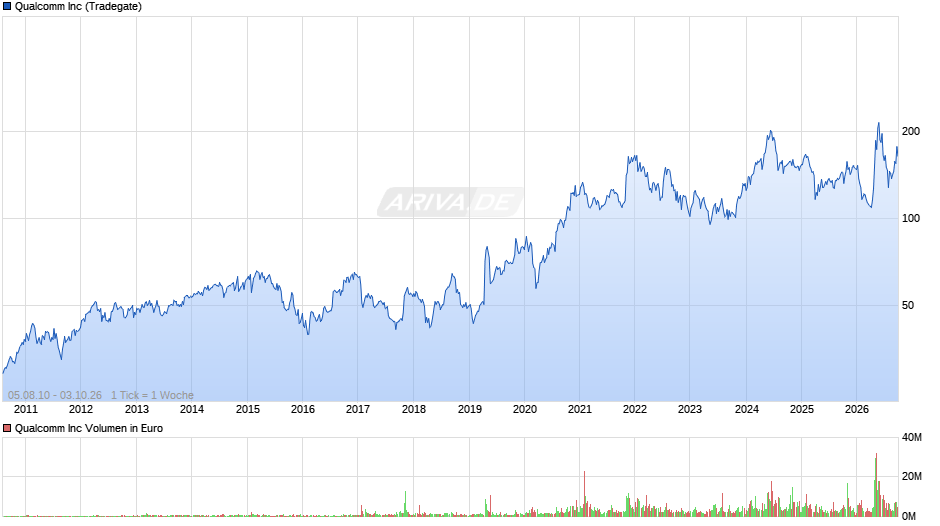 Qualcomm Chart